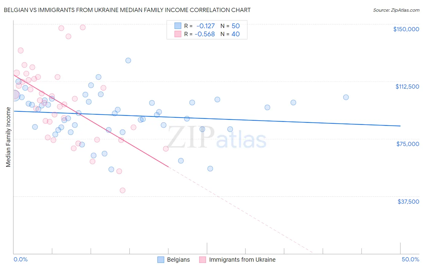 Belgian vs Immigrants from Ukraine Median Family Income