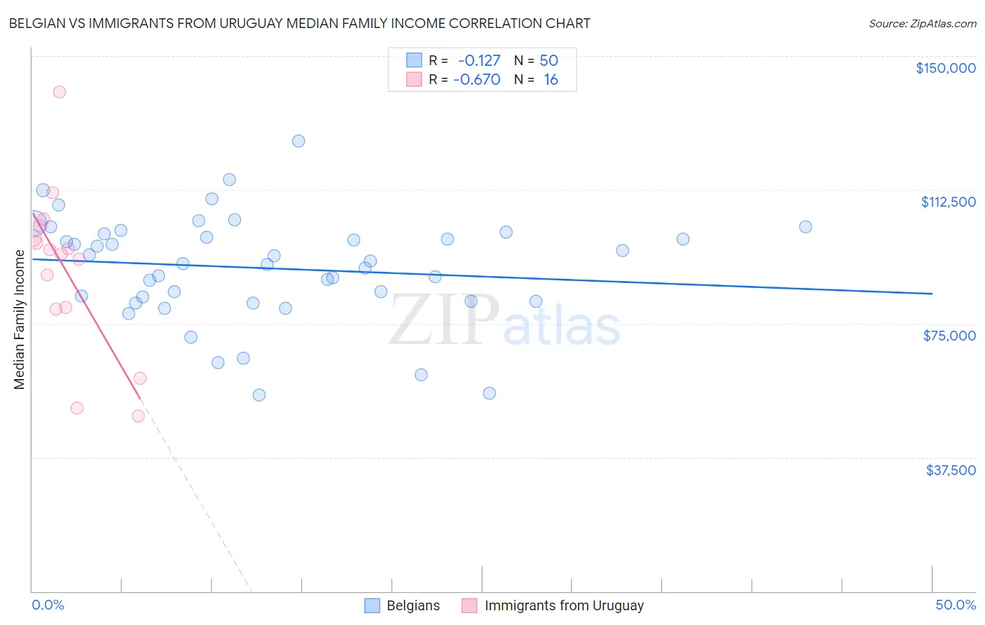 Belgian vs Immigrants from Uruguay Median Family Income