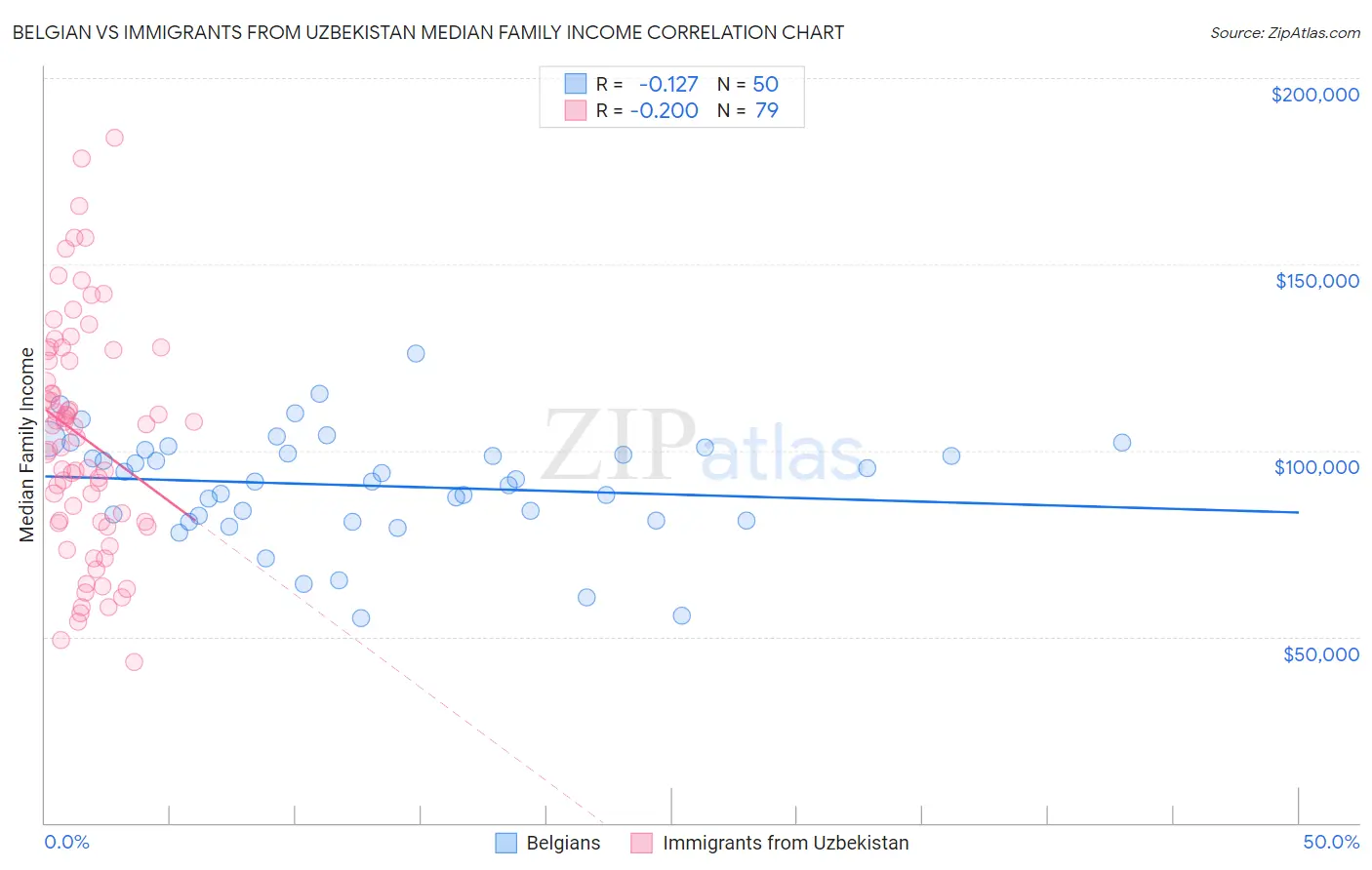 Belgian vs Immigrants from Uzbekistan Median Family Income