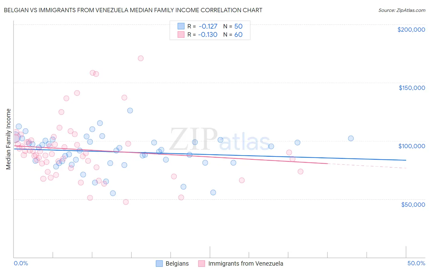 Belgian vs Immigrants from Venezuela Median Family Income