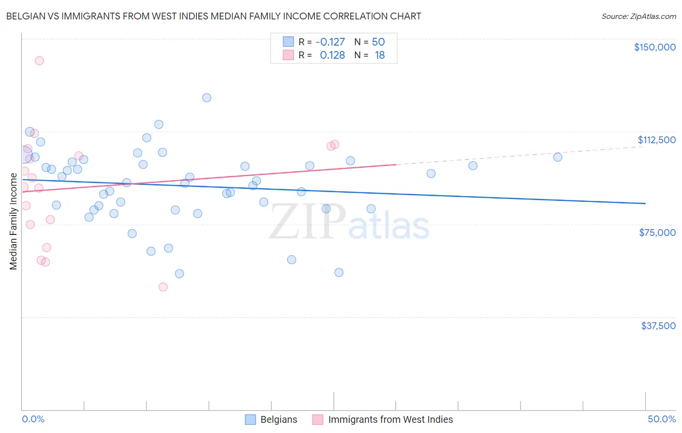Belgian vs Immigrants from West Indies Median Family Income