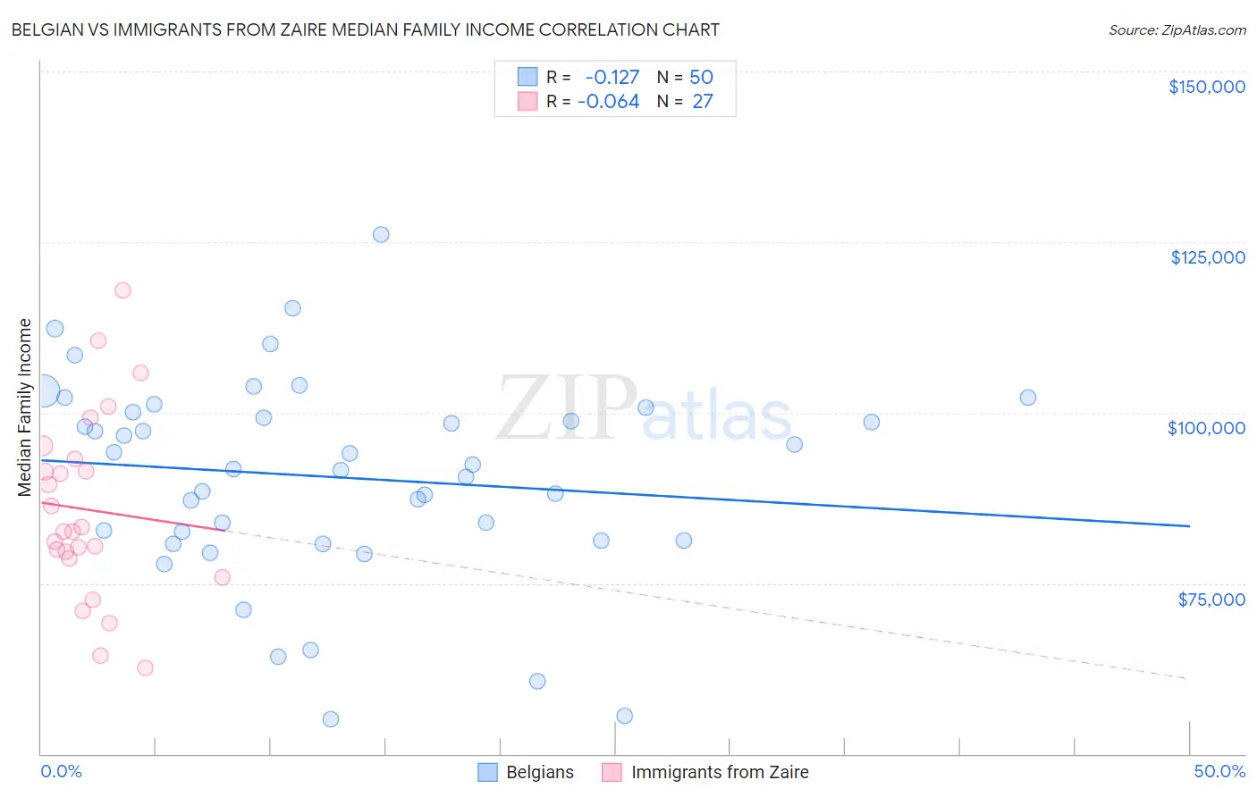 Belgian vs Immigrants from Zaire Median Family Income