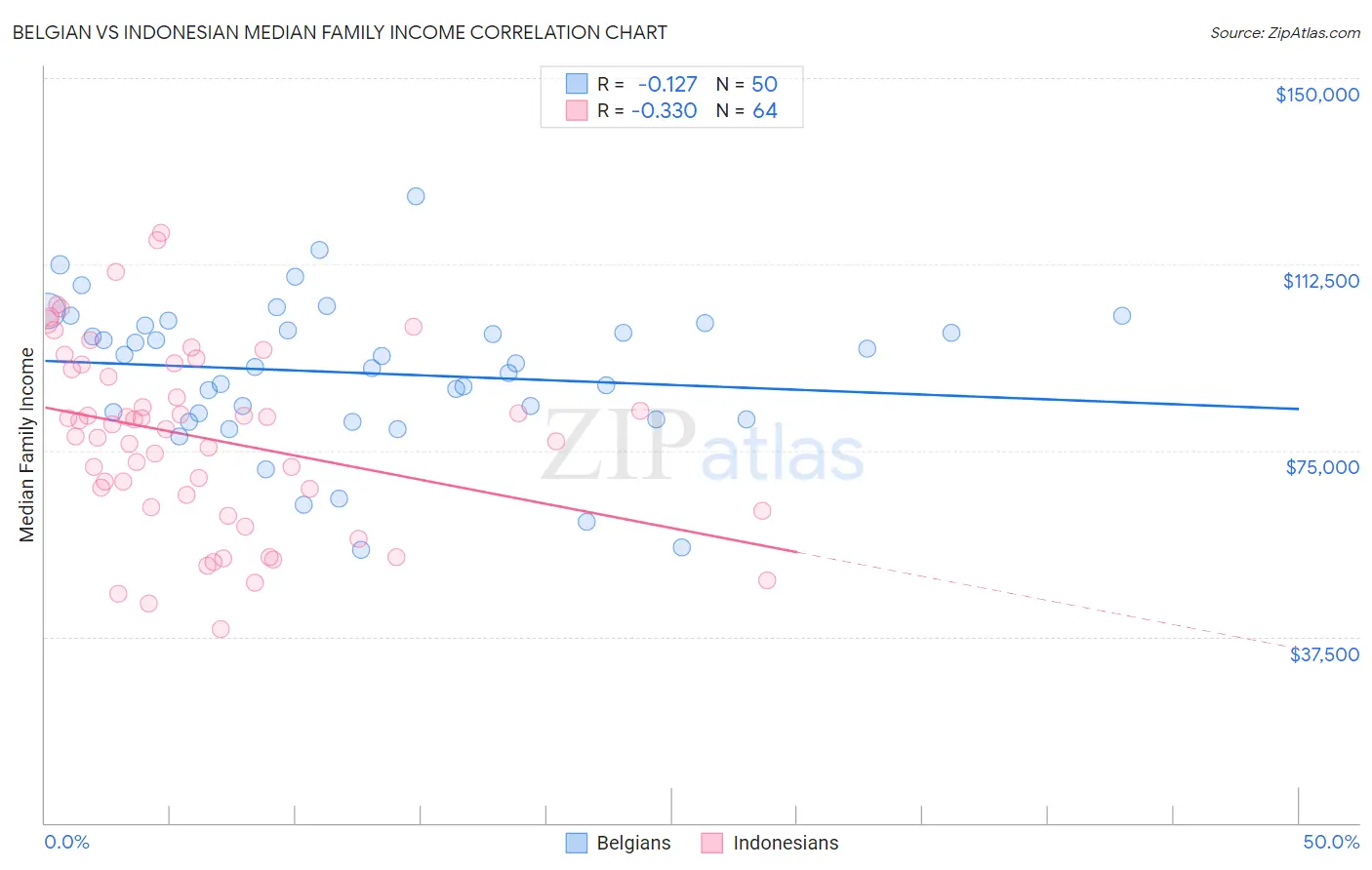 Belgian vs Indonesian Median Family Income