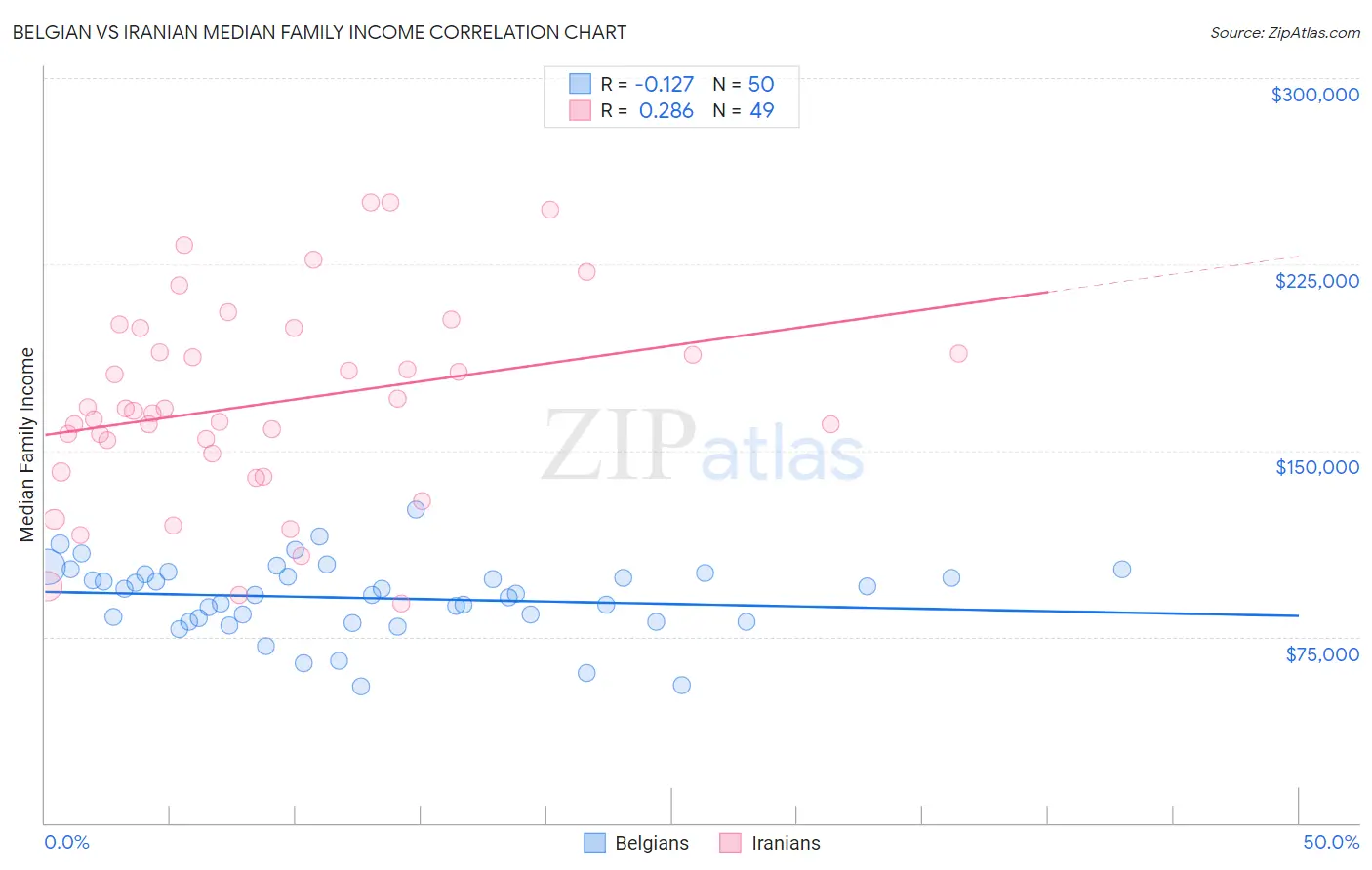 Belgian vs Iranian Median Family Income