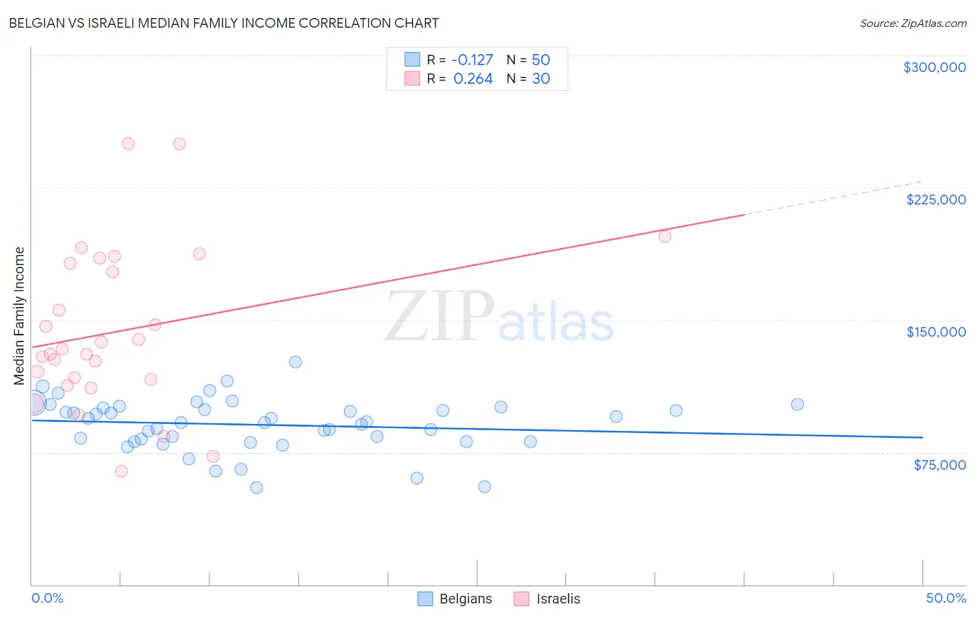 Belgian vs Israeli Median Family Income