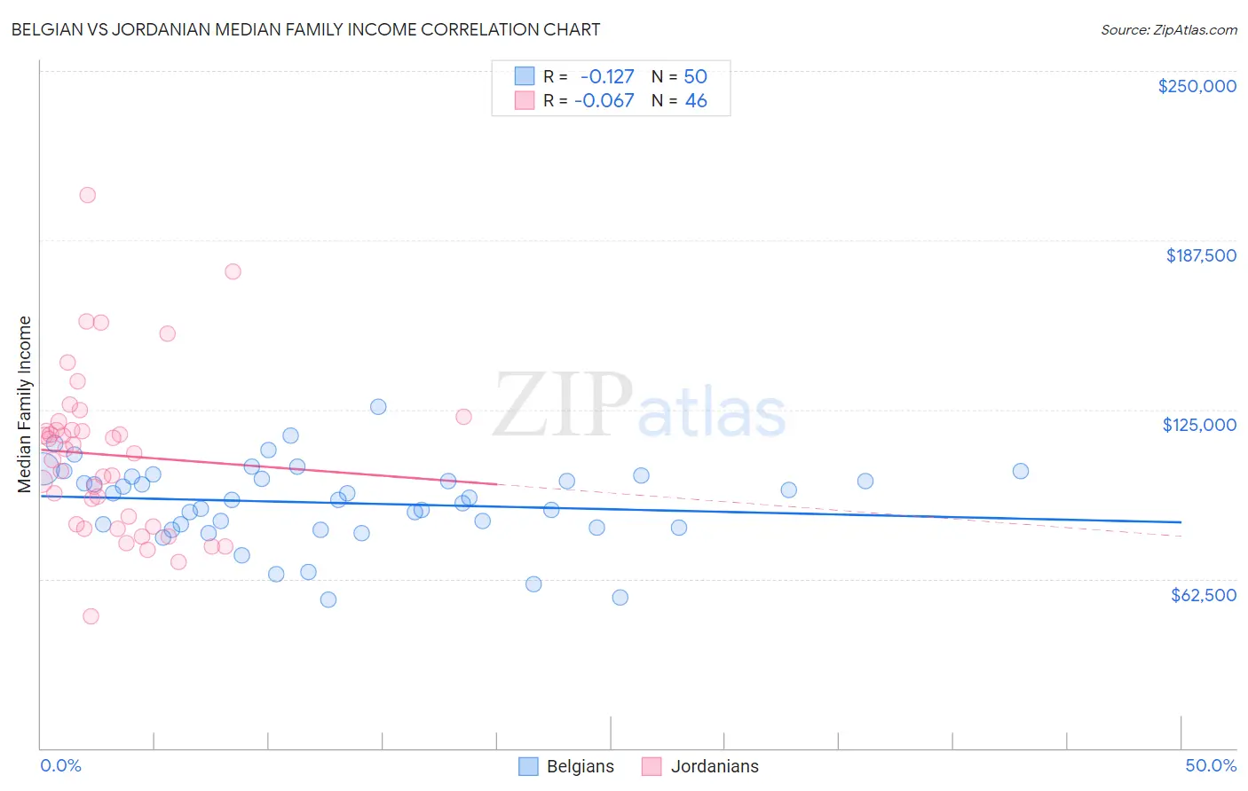 Belgian vs Jordanian Median Family Income