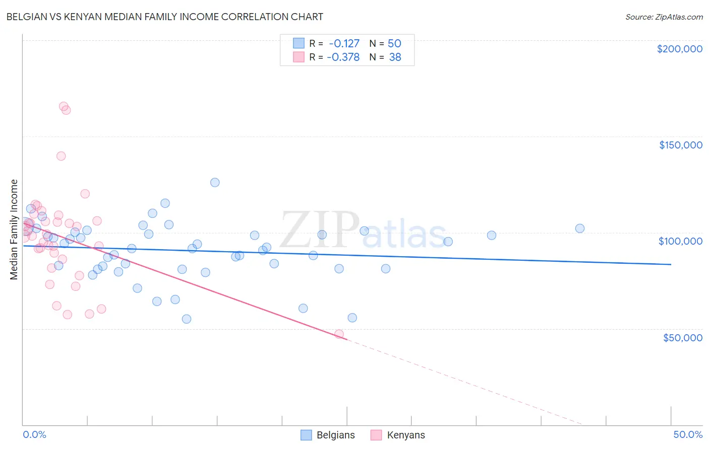 Belgian vs Kenyan Median Family Income