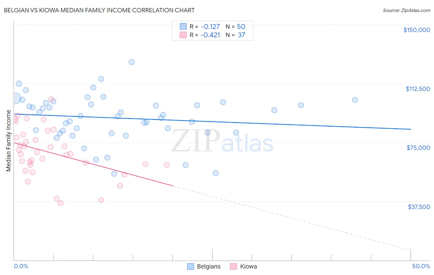 Belgian vs Kiowa Median Family Income