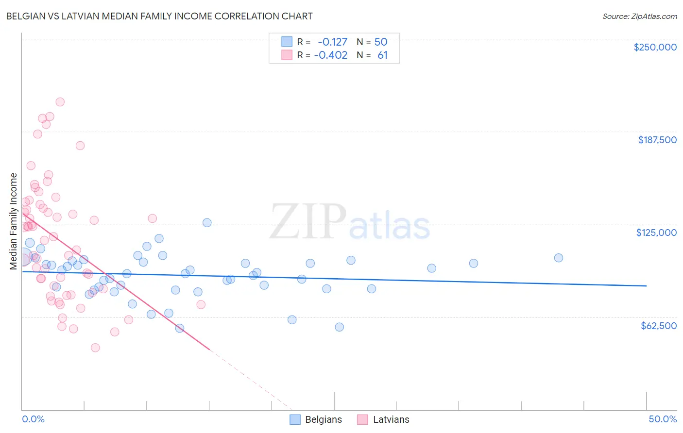 Belgian vs Latvian Median Family Income