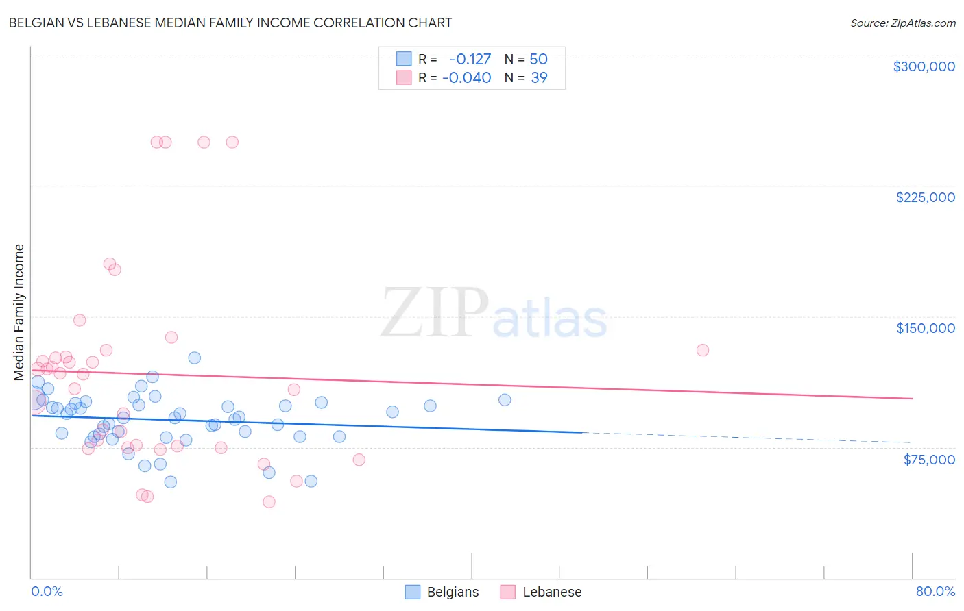 Belgian vs Lebanese Median Family Income
