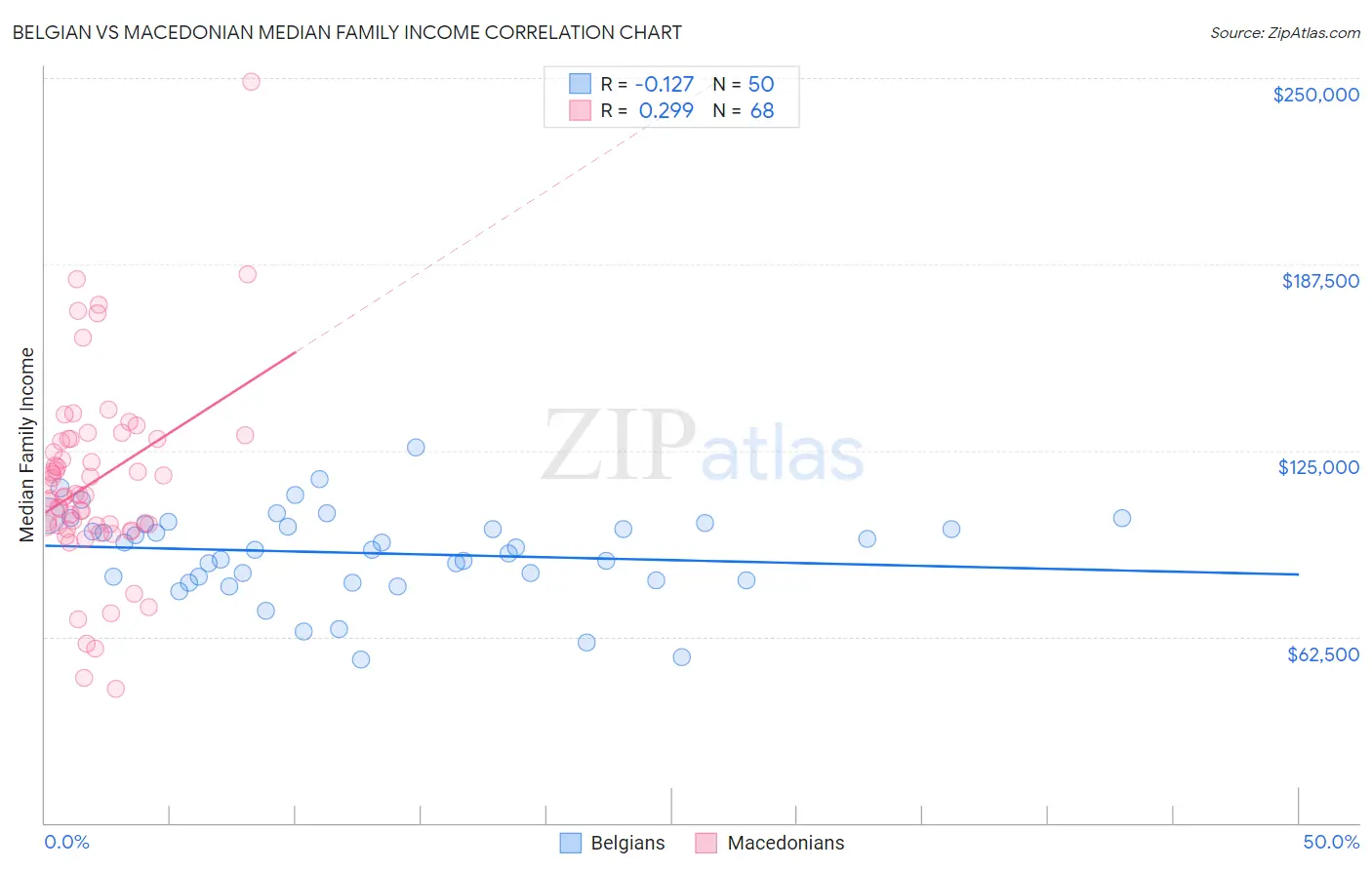 Belgian vs Macedonian Median Family Income
