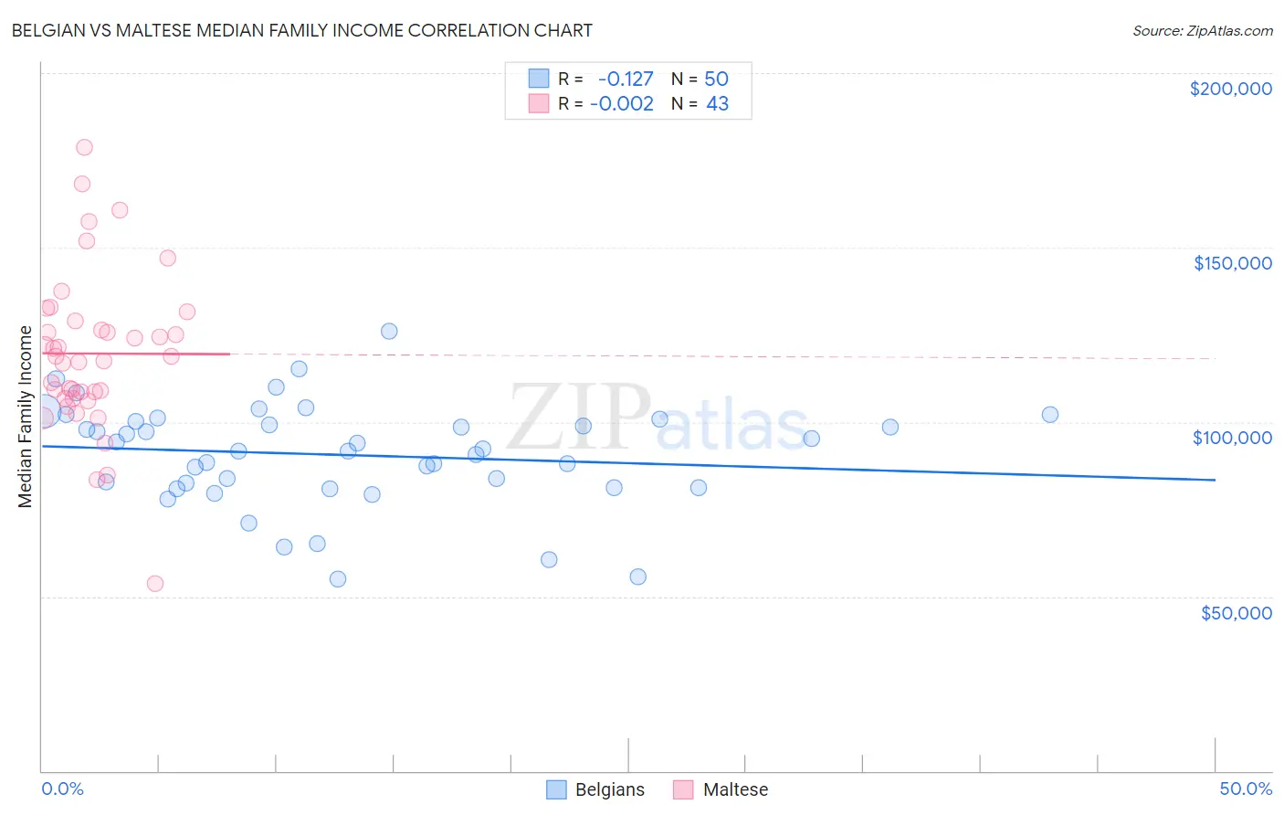 Belgian vs Maltese Median Family Income