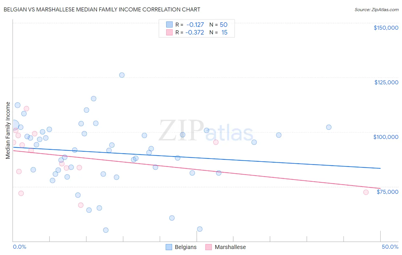 Belgian vs Marshallese Median Family Income