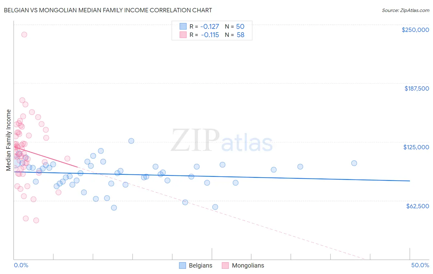 Belgian vs Mongolian Median Family Income