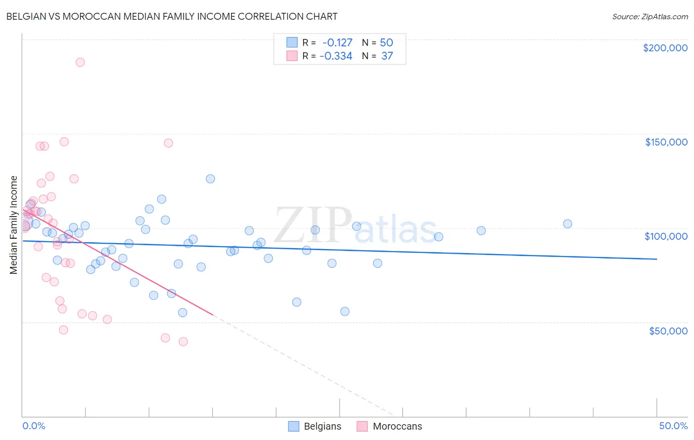 Belgian vs Moroccan Median Family Income