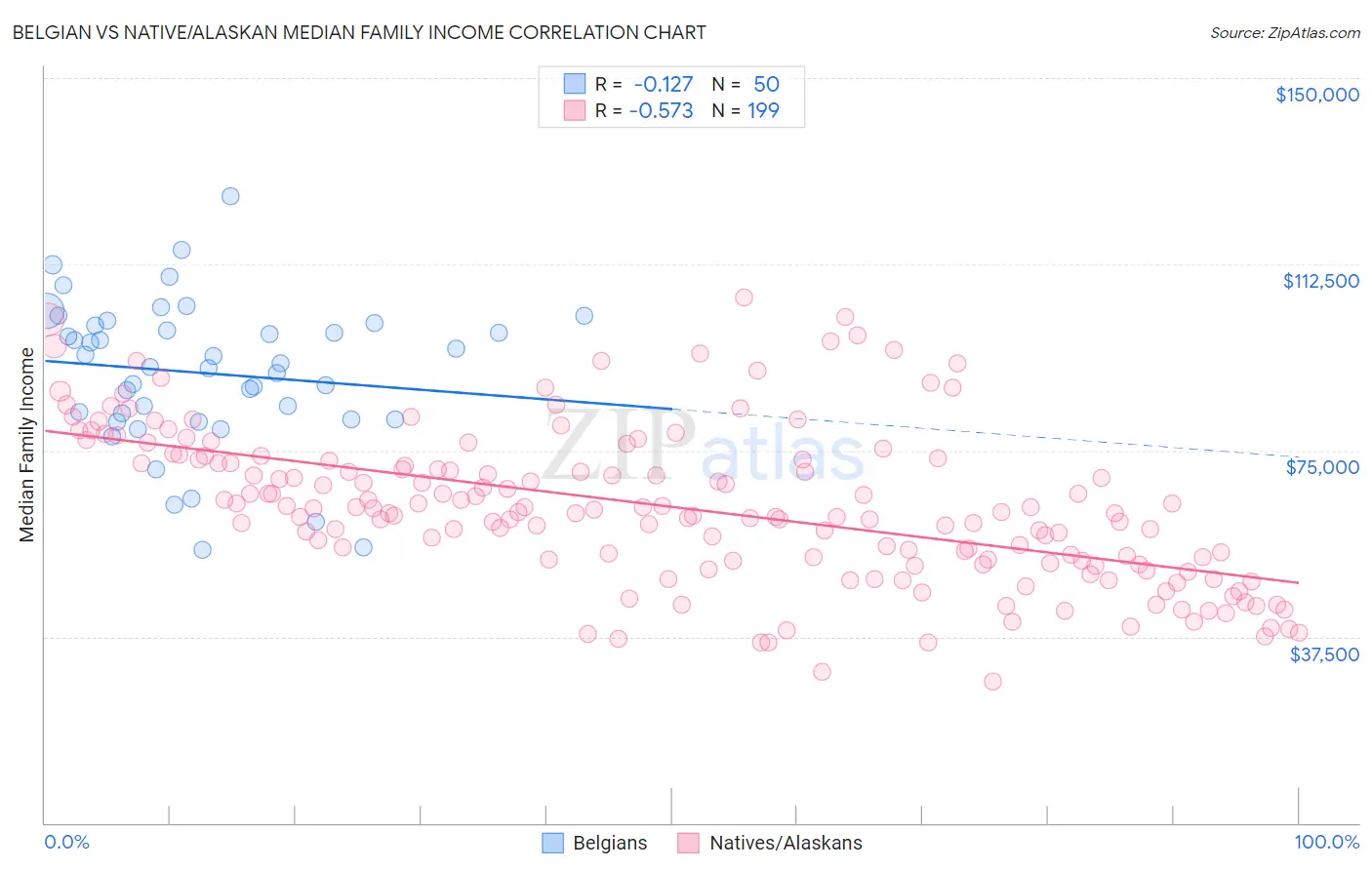 Belgian vs Native/Alaskan Median Family Income