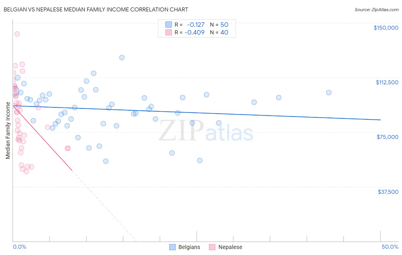 Belgian vs Nepalese Median Family Income