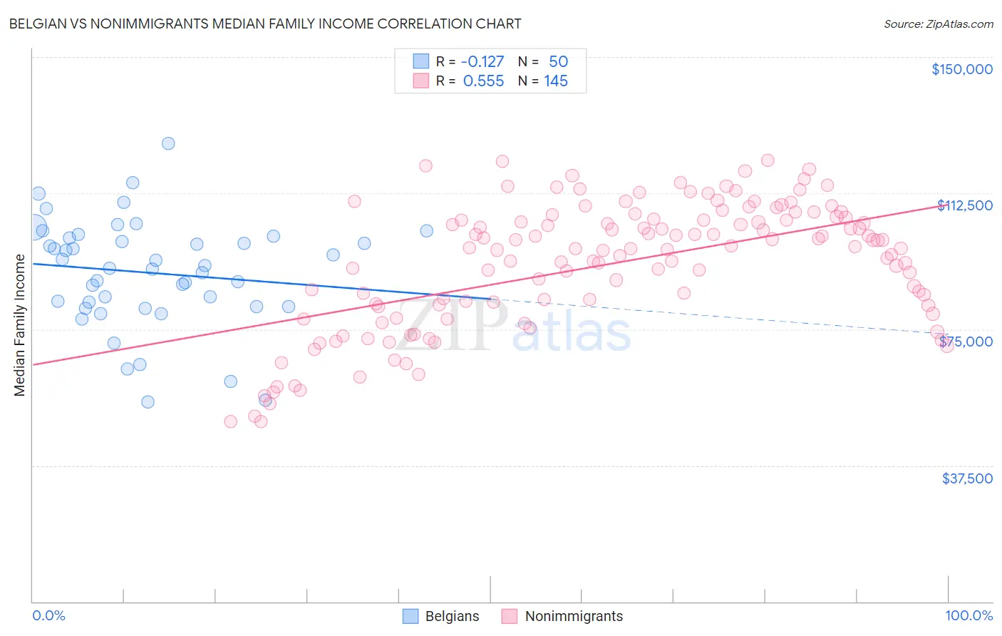 Belgian vs Nonimmigrants Median Family Income