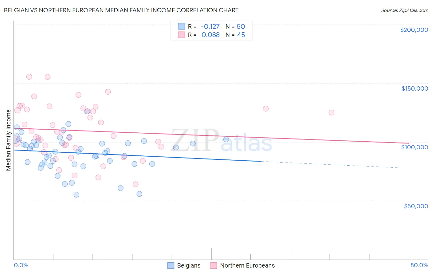 Belgian vs Northern European Median Family Income