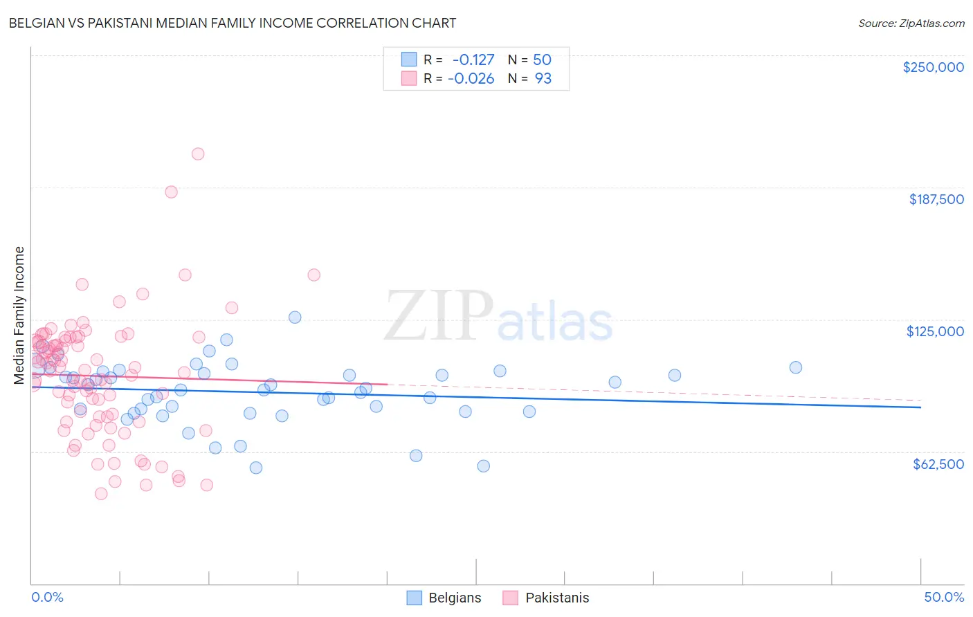 Belgian vs Pakistani Median Family Income