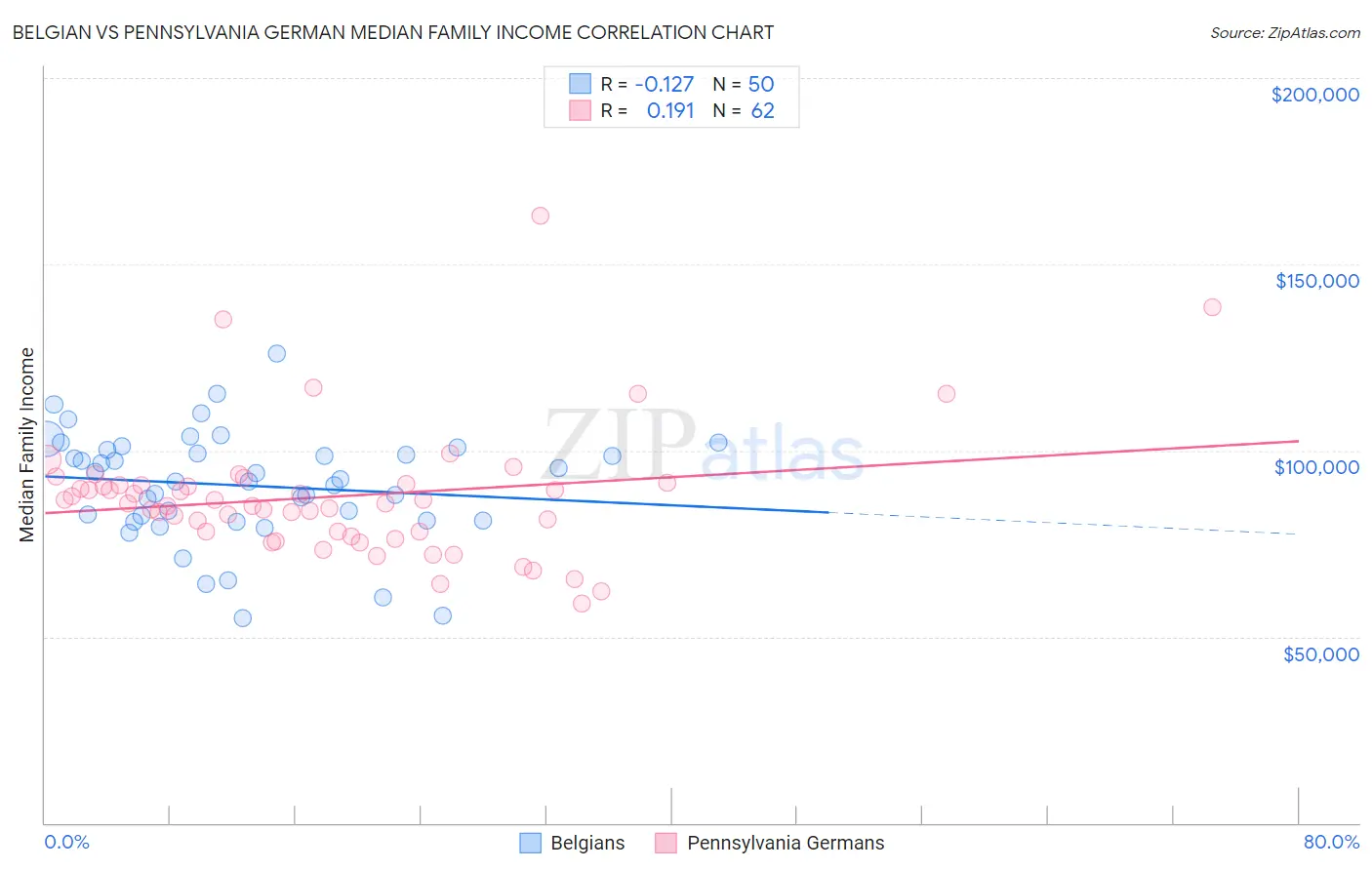 Belgian vs Pennsylvania German Median Family Income