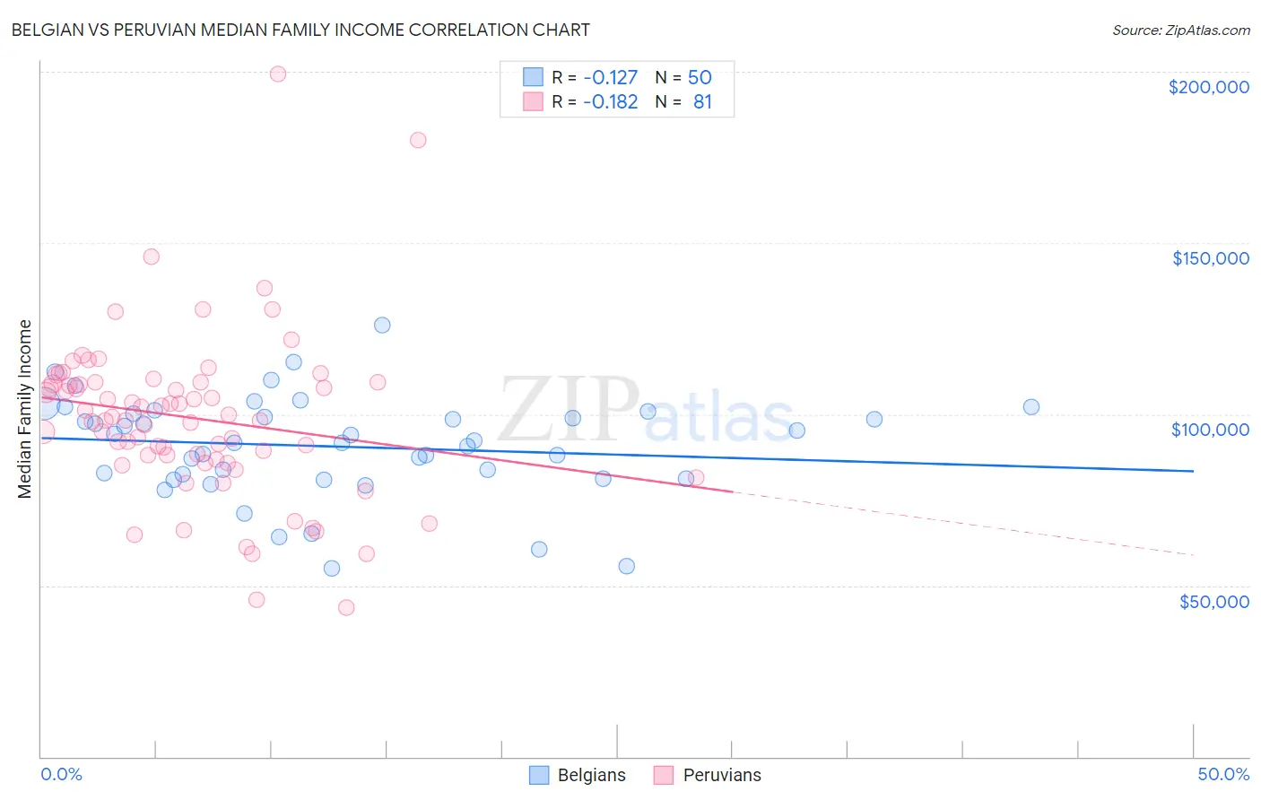 Belgian vs Peruvian Median Family Income