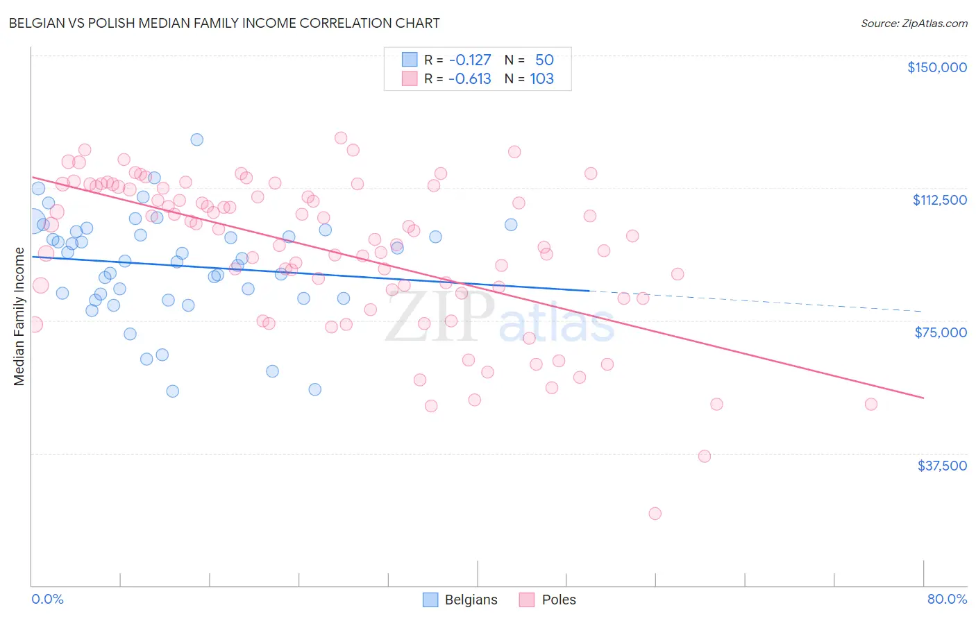Belgian vs Polish Median Family Income