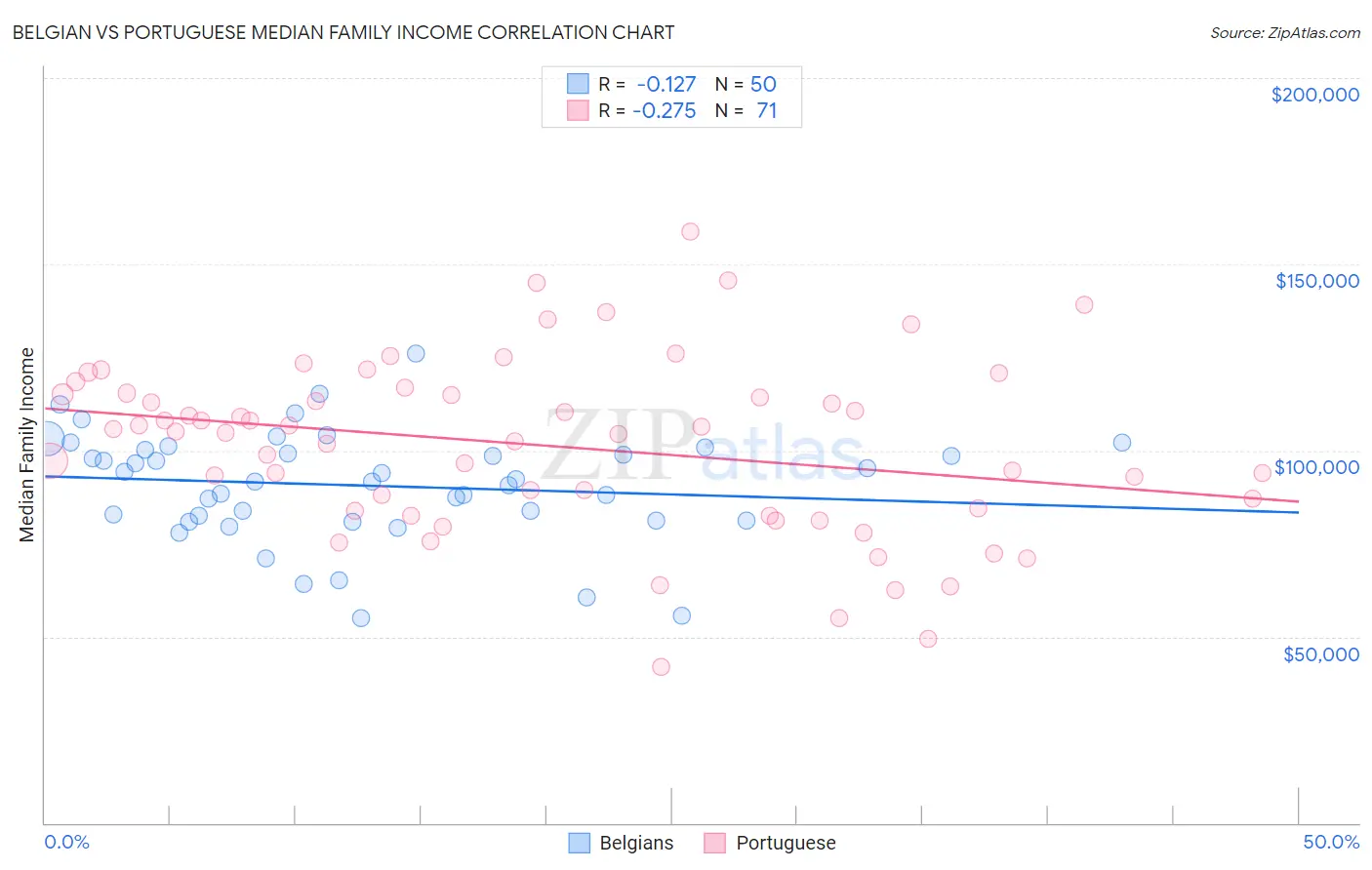 Belgian vs Portuguese Median Family Income