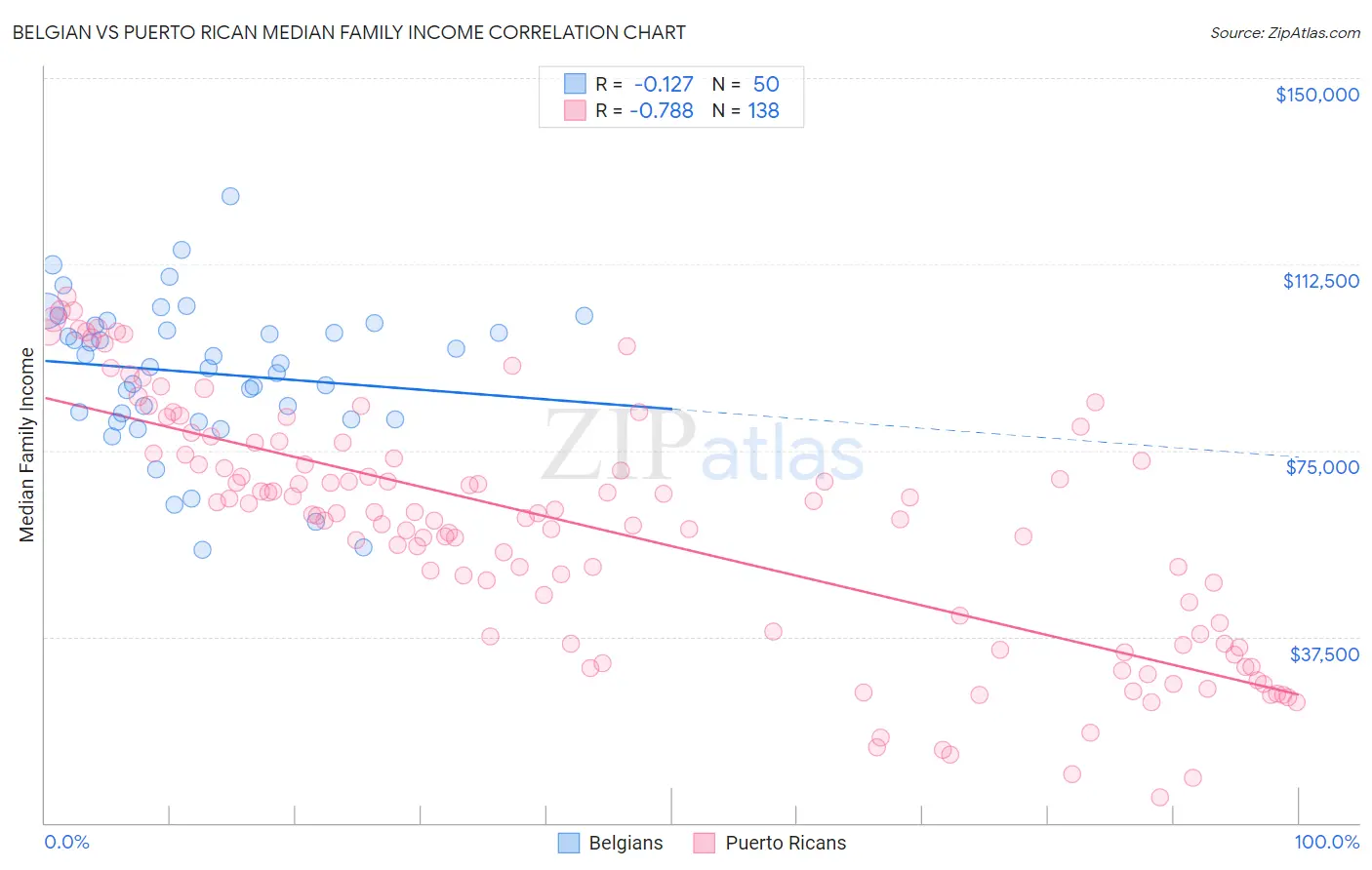Belgian vs Puerto Rican Median Family Income