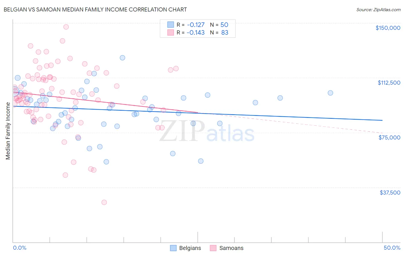 Belgian vs Samoan Median Family Income