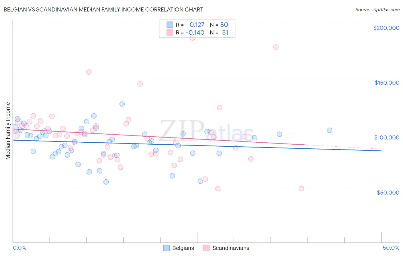 Belgian vs Scandinavian Median Family Income