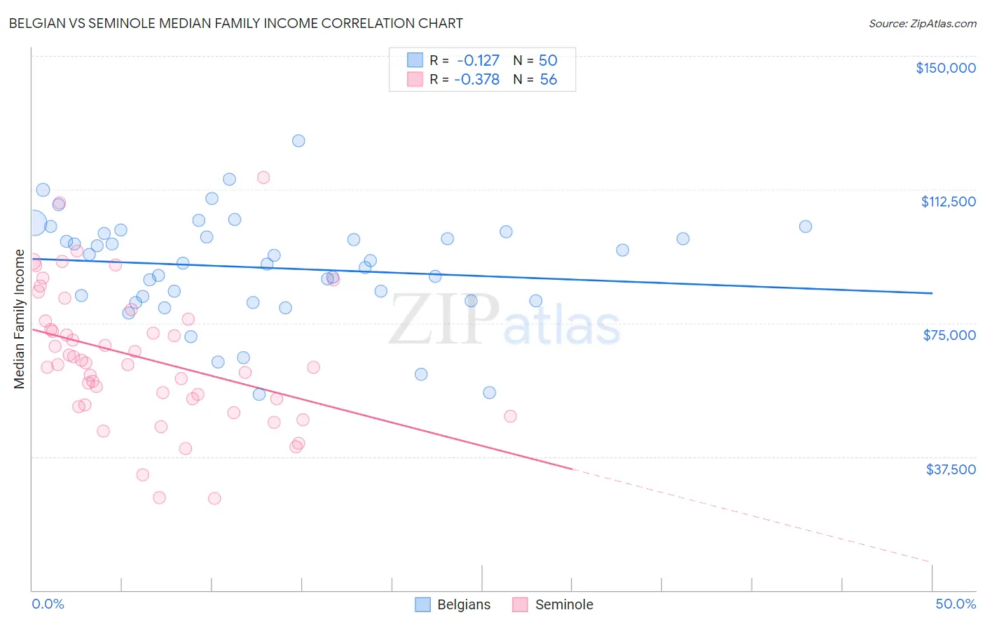 Belgian vs Seminole Median Family Income