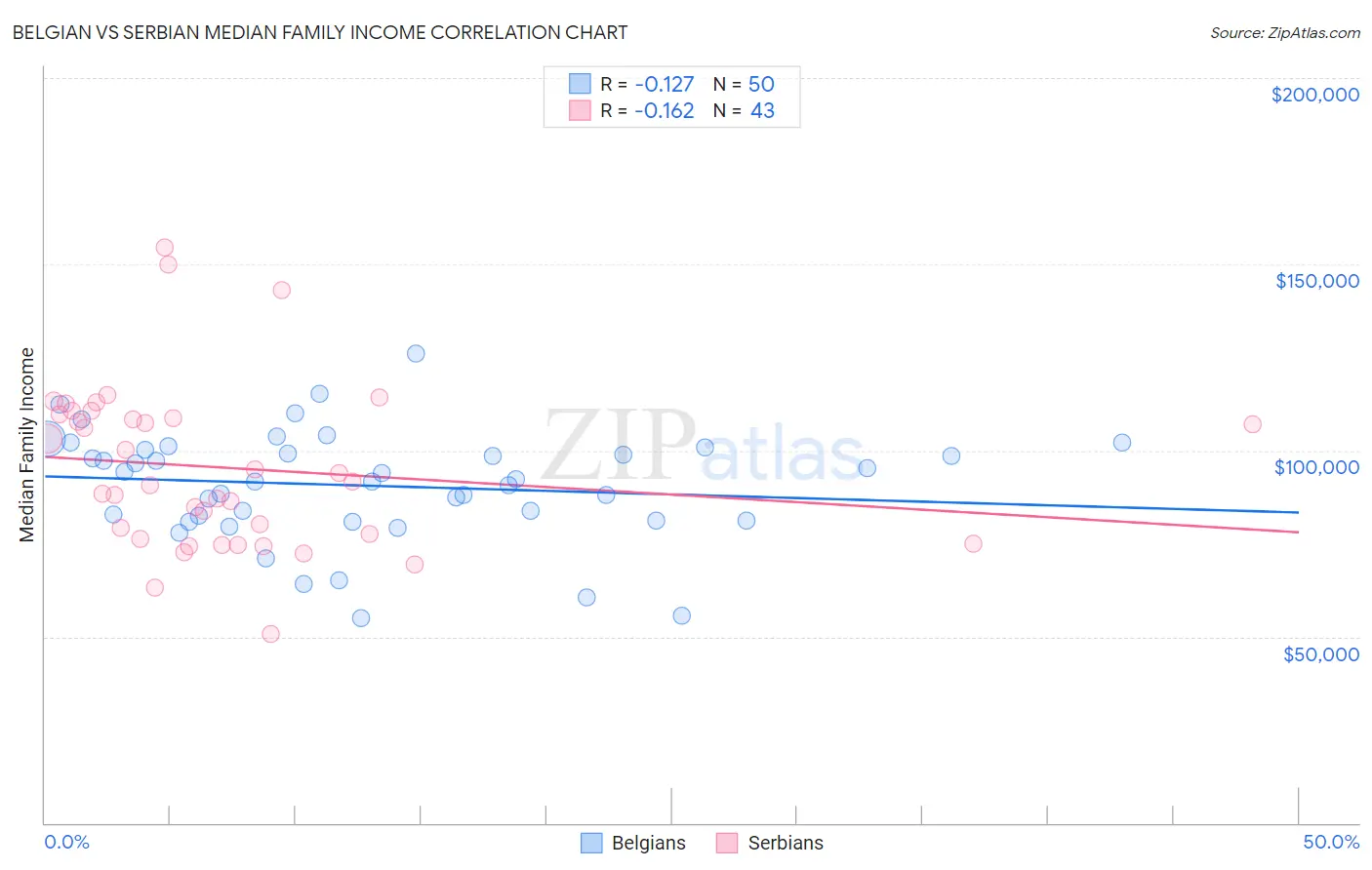 Belgian vs Serbian Median Family Income