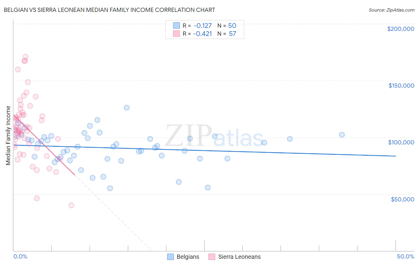 Belgian vs Sierra Leonean Median Family Income