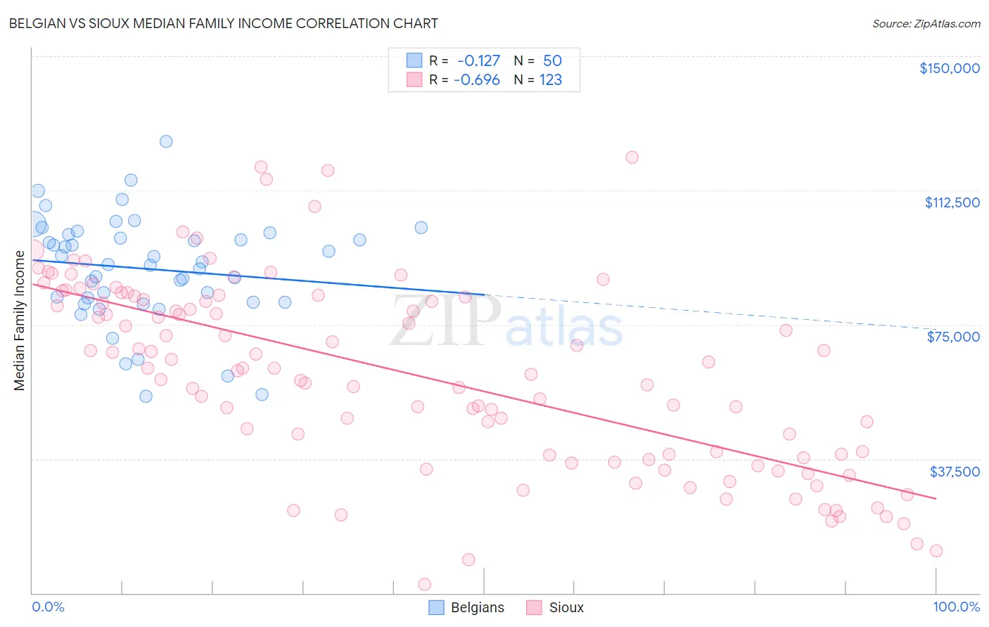 Belgian vs Sioux Median Family Income