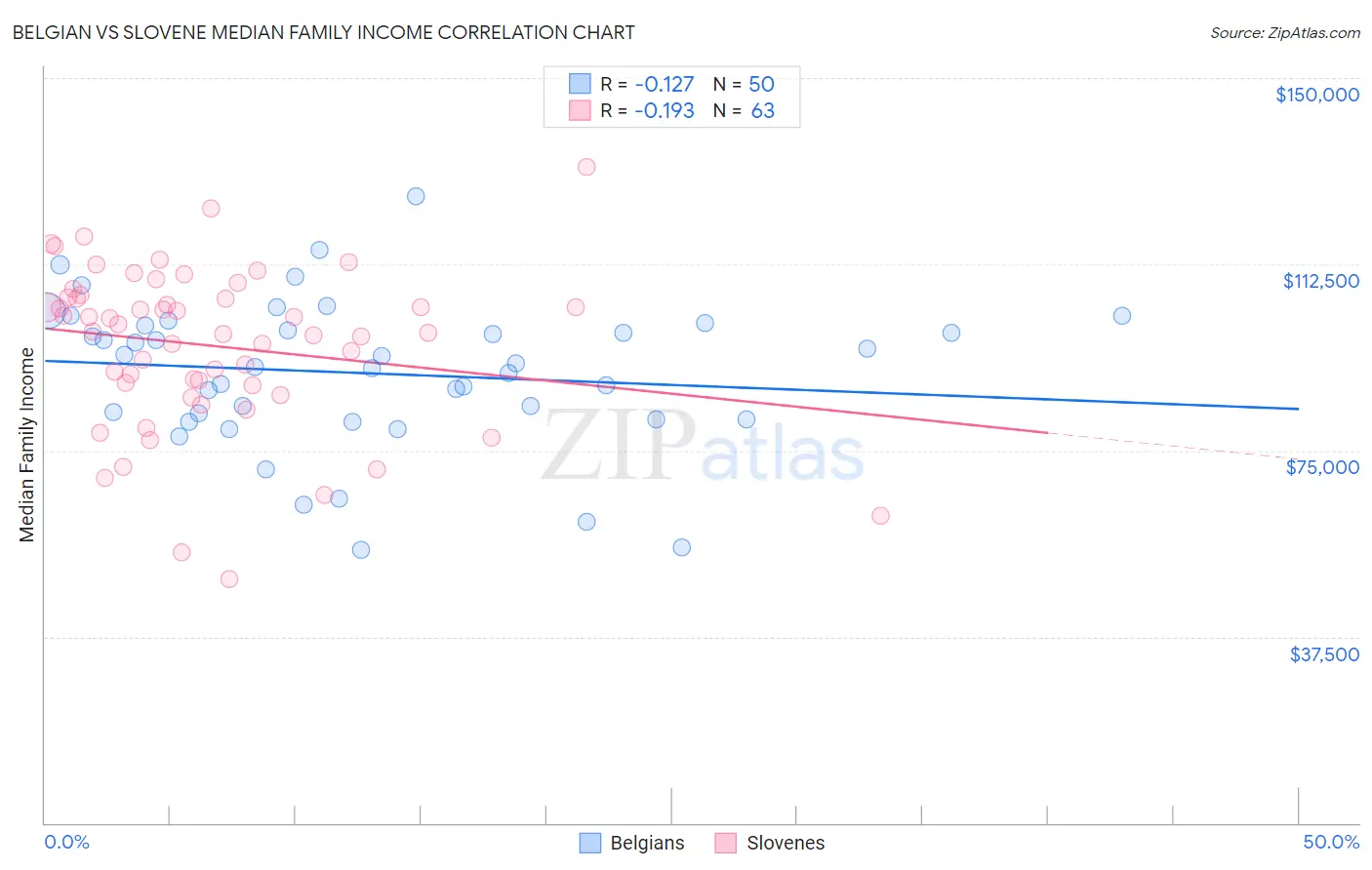 Belgian vs Slovene Median Family Income