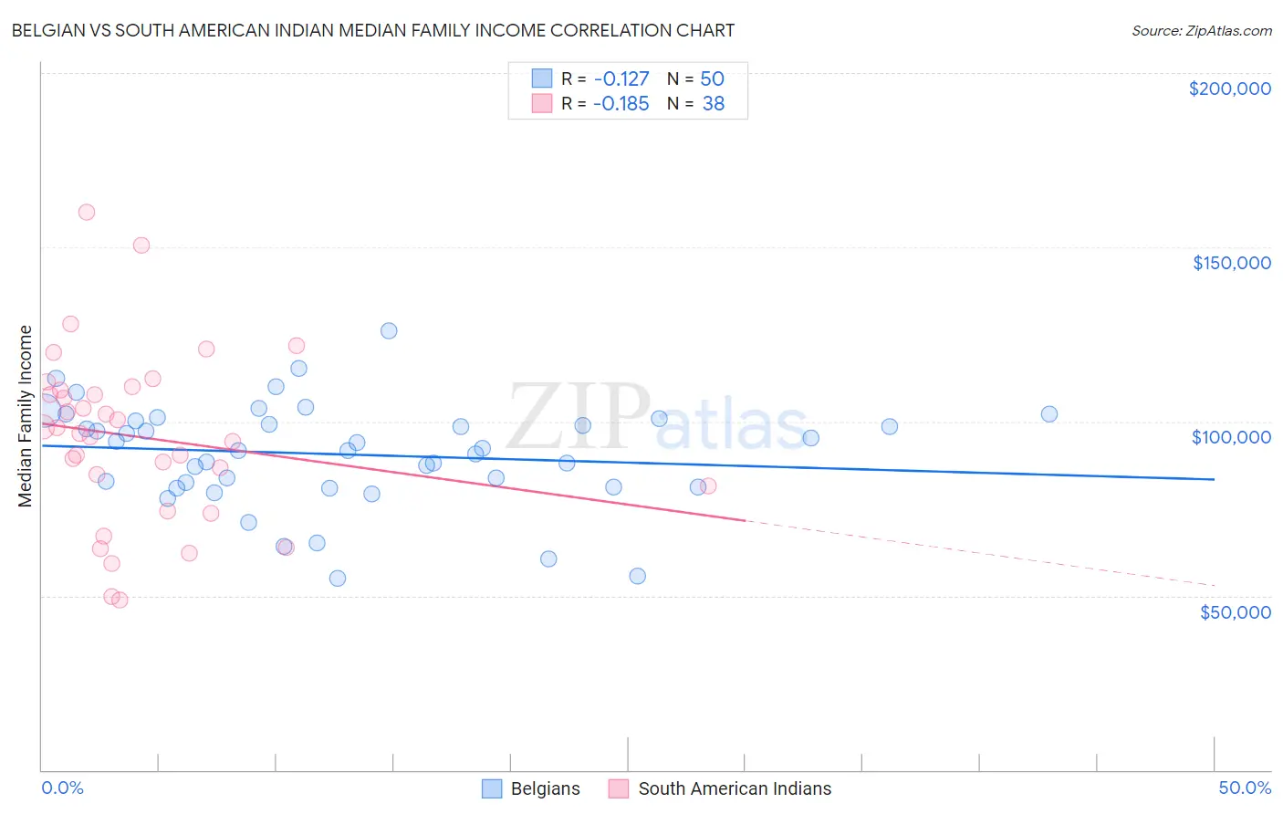 Belgian vs South American Indian Median Family Income