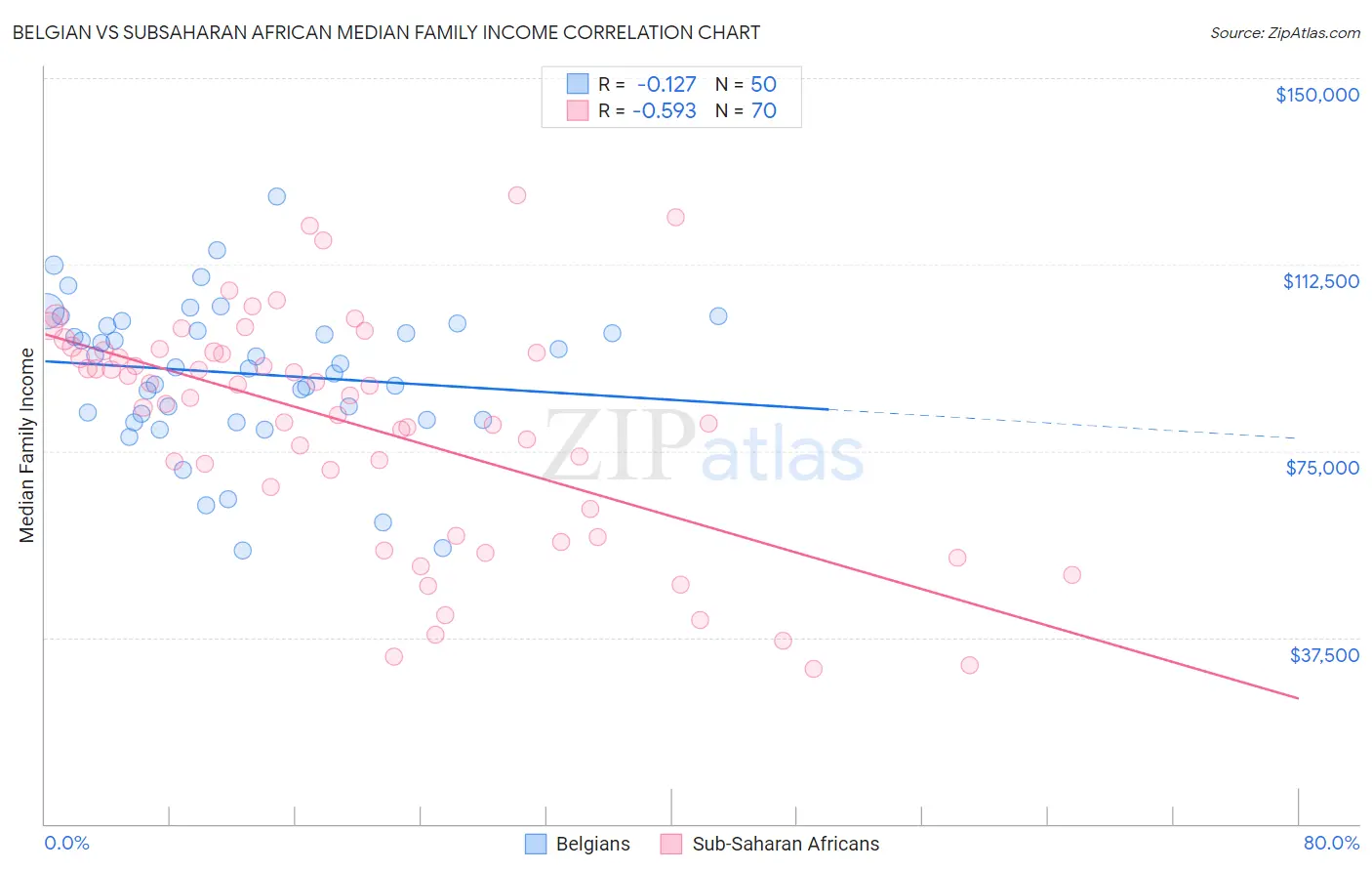Belgian vs Subsaharan African Median Family Income
