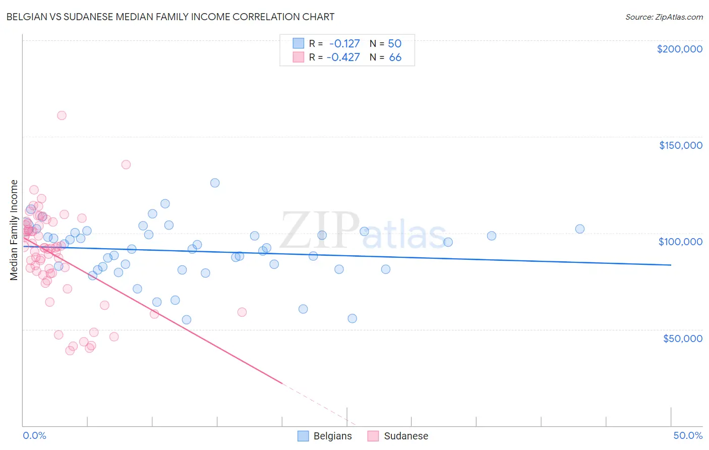 Belgian vs Sudanese Median Family Income
