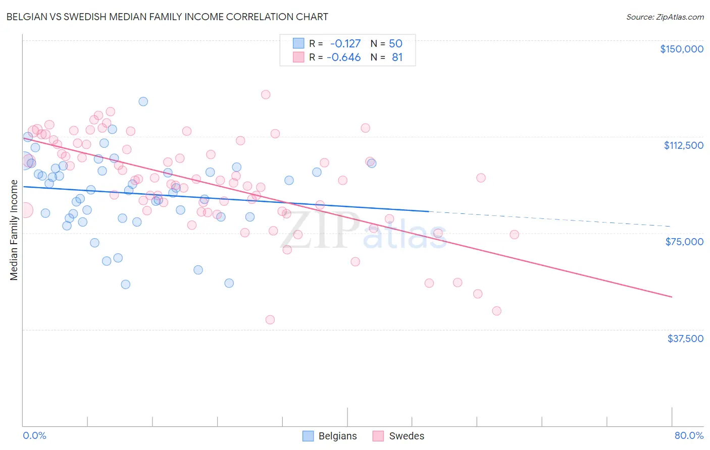 Belgian vs Swedish Median Family Income