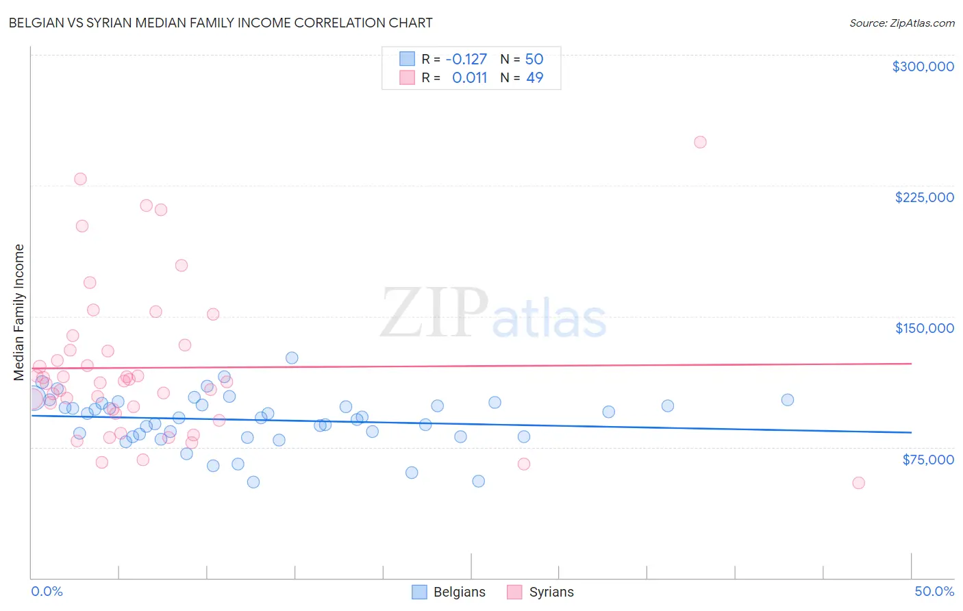 Belgian vs Syrian Median Family Income