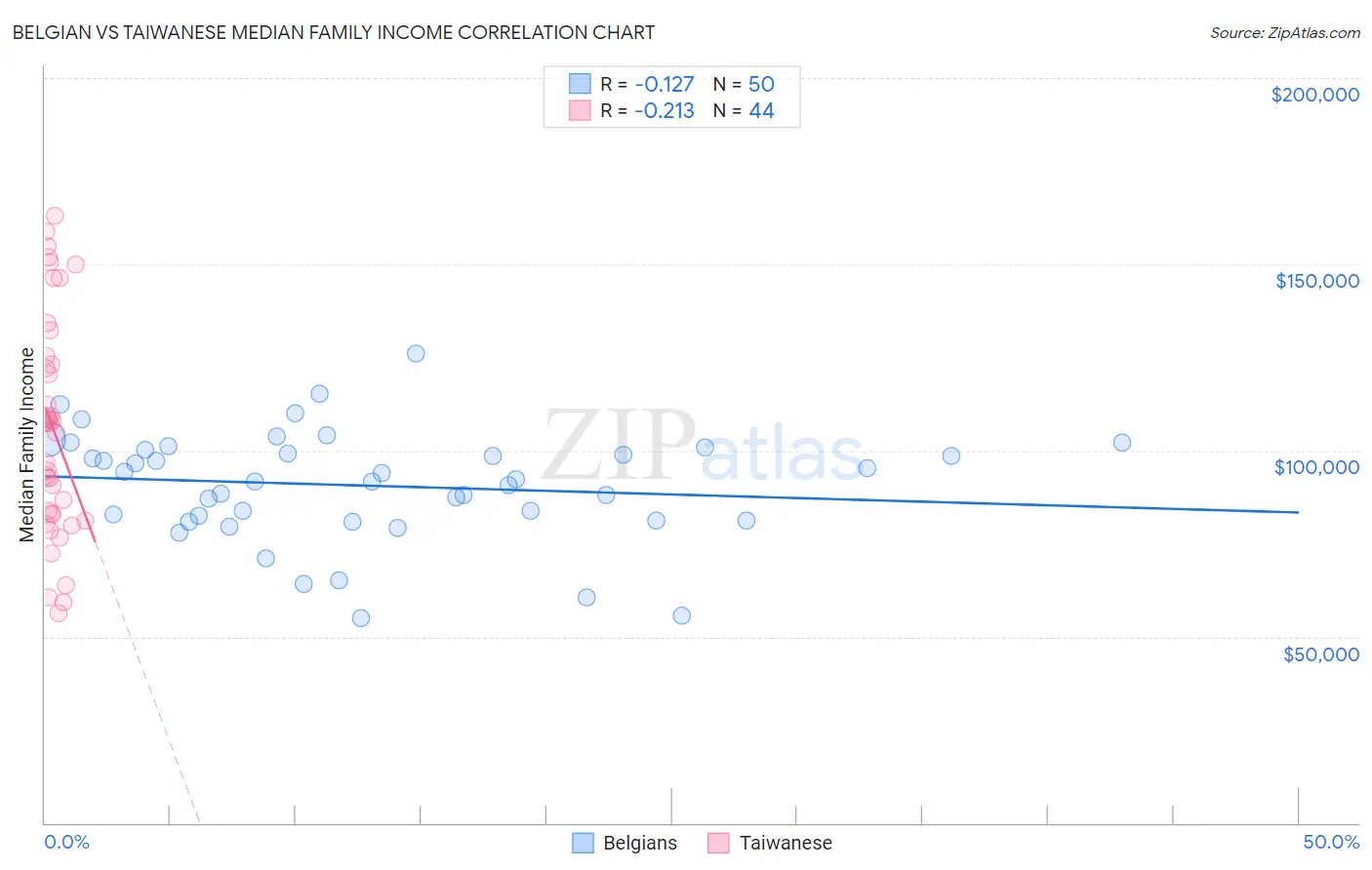 Belgian vs Taiwanese Median Family Income