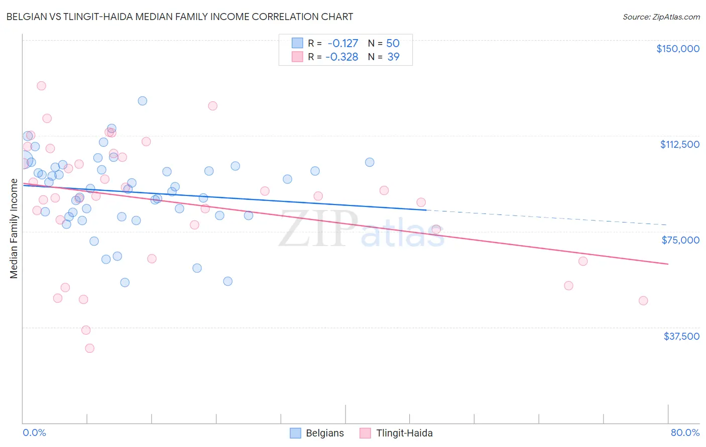 Belgian vs Tlingit-Haida Median Family Income