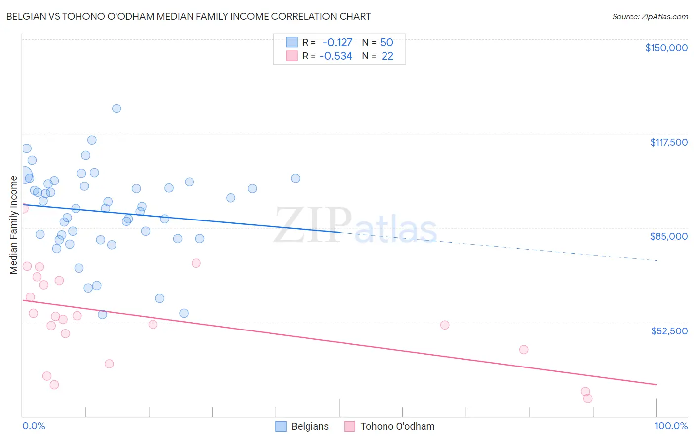 Belgian vs Tohono O'odham Median Family Income