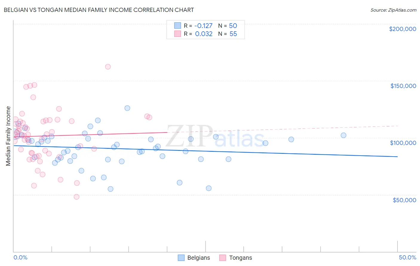 Belgian vs Tongan Median Family Income