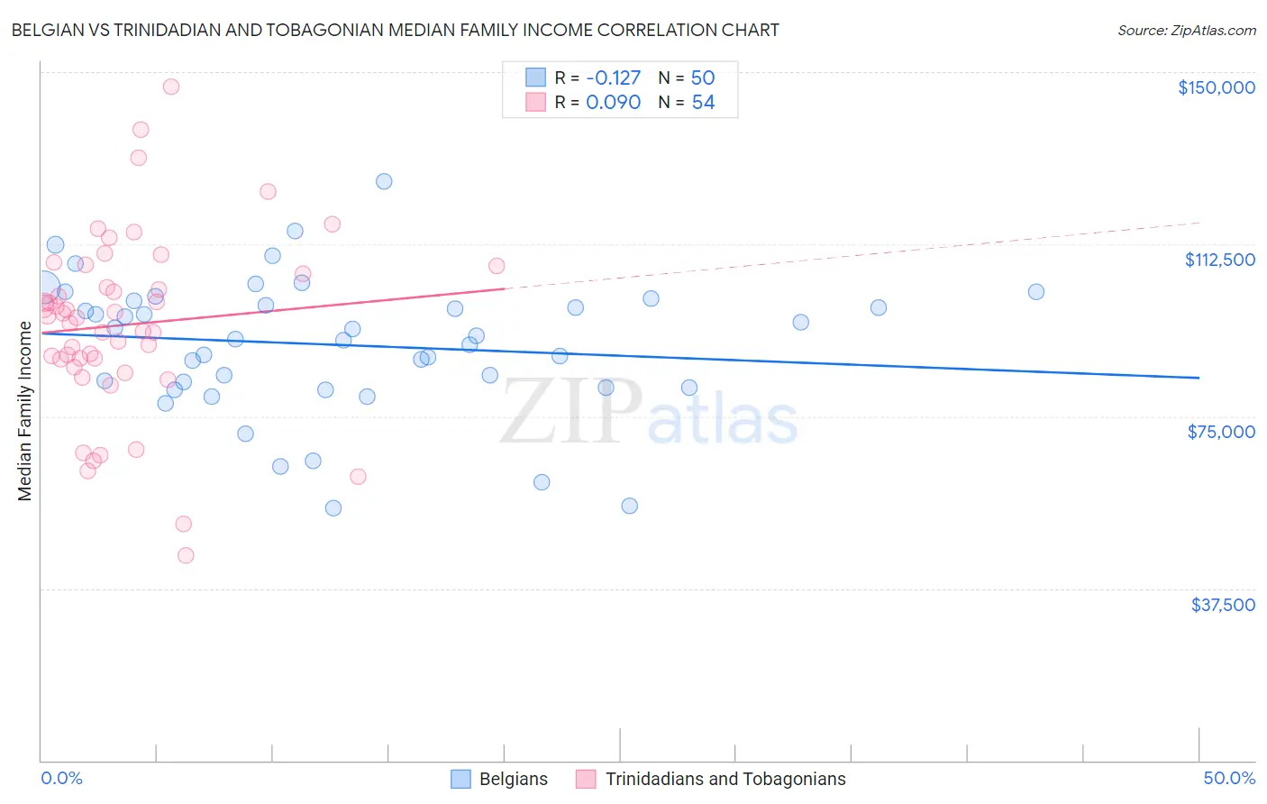 Belgian vs Trinidadian and Tobagonian Median Family Income