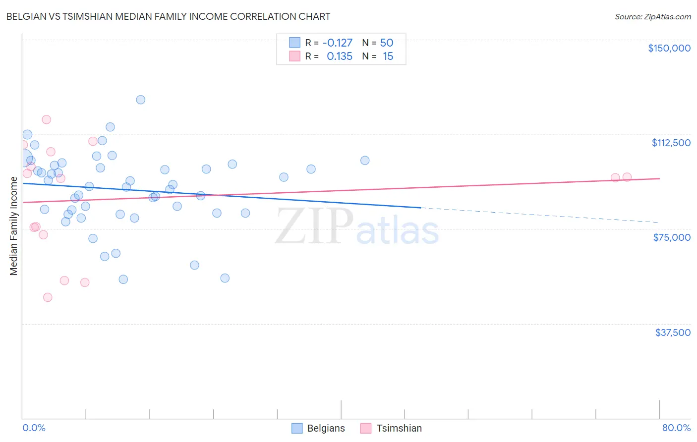 Belgian vs Tsimshian Median Family Income