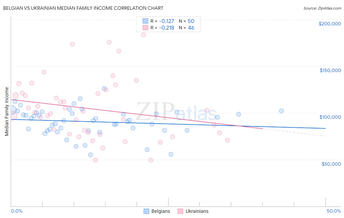 Belgian vs Ukrainian Median Family Income