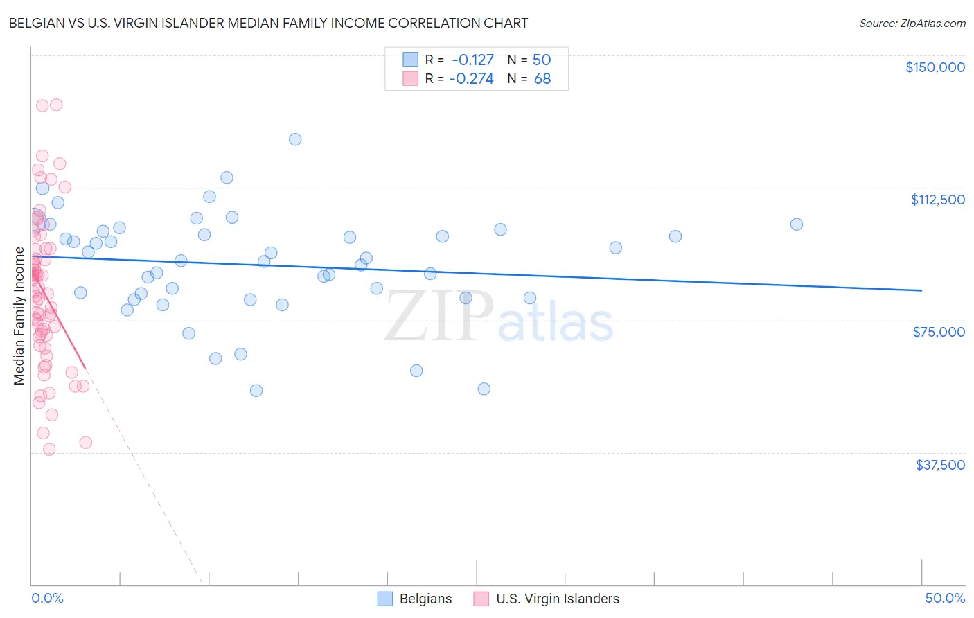 Belgian vs U.S. Virgin Islander Median Family Income