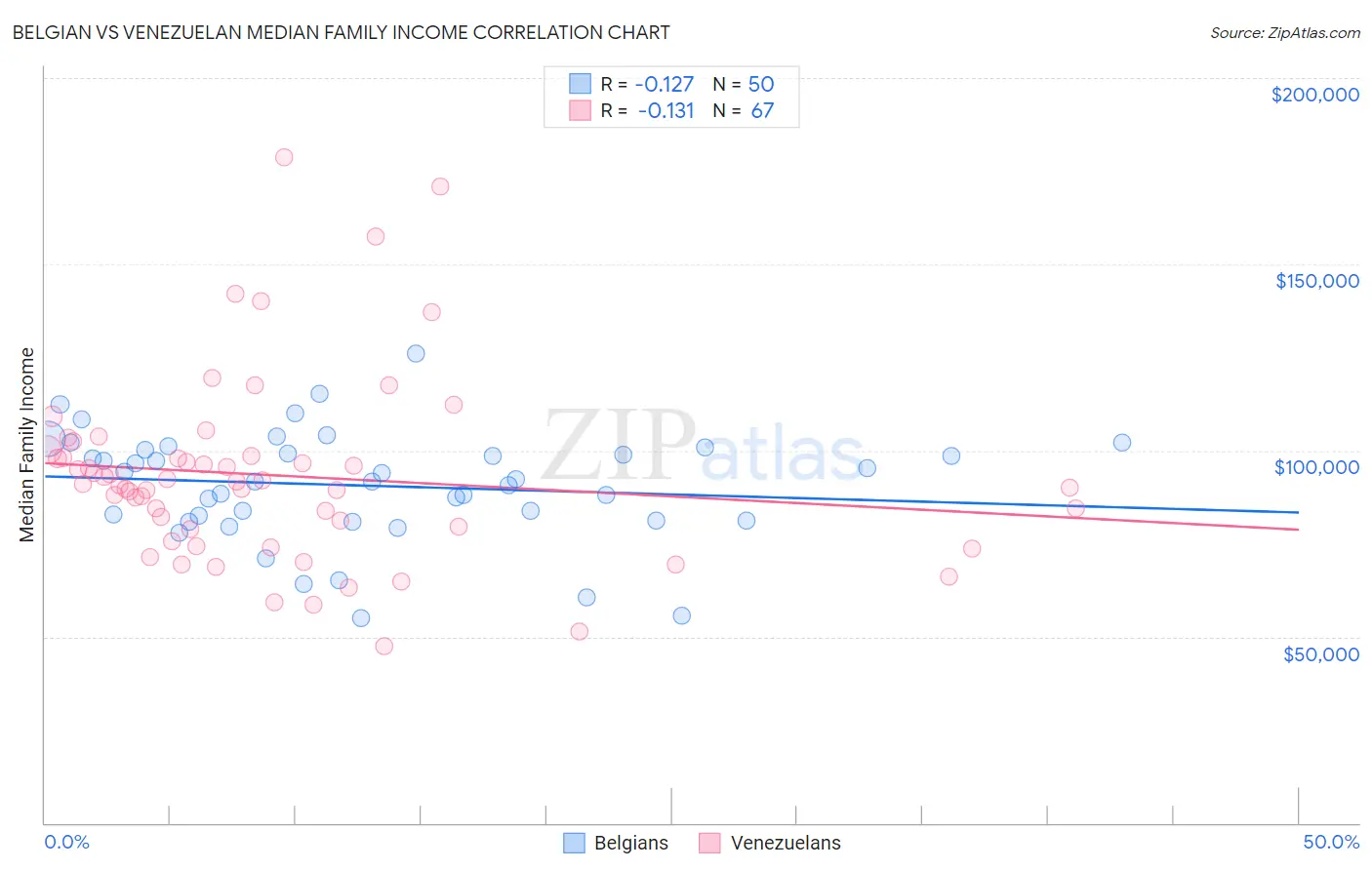 Belgian vs Venezuelan Median Family Income